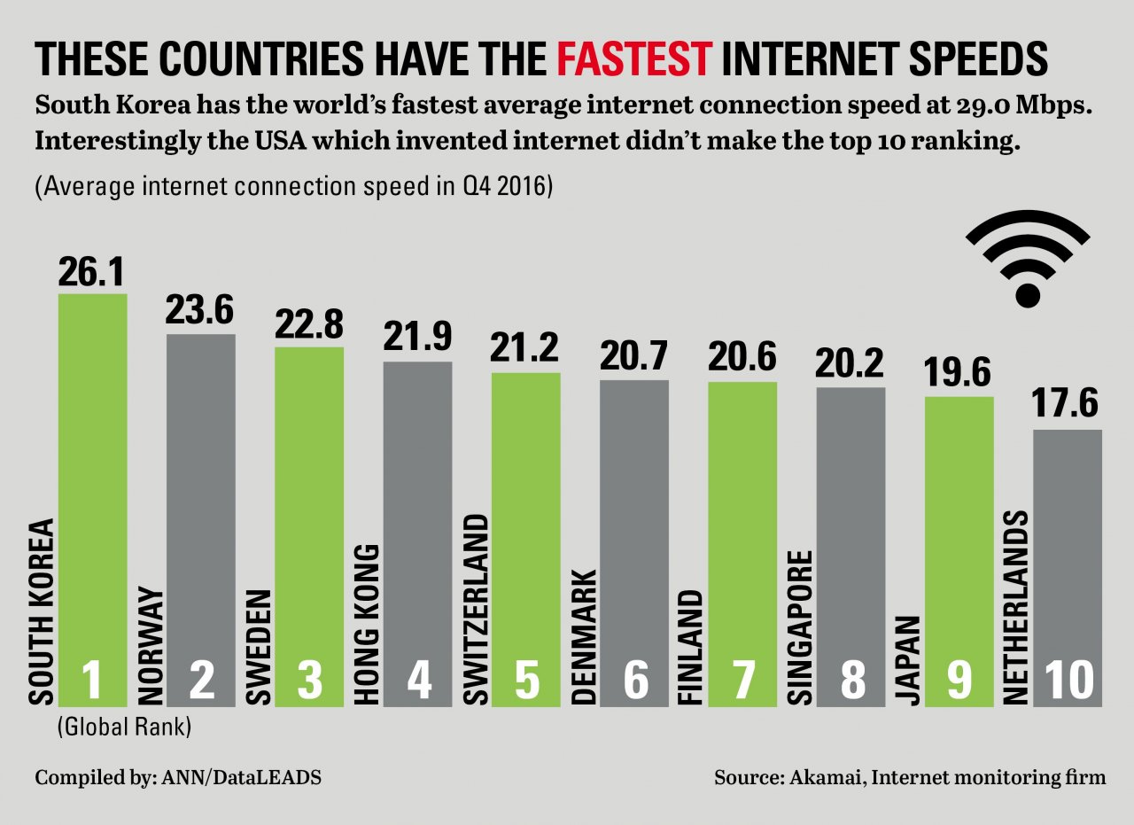 Internet speed chart with fastest speeds in the world.
